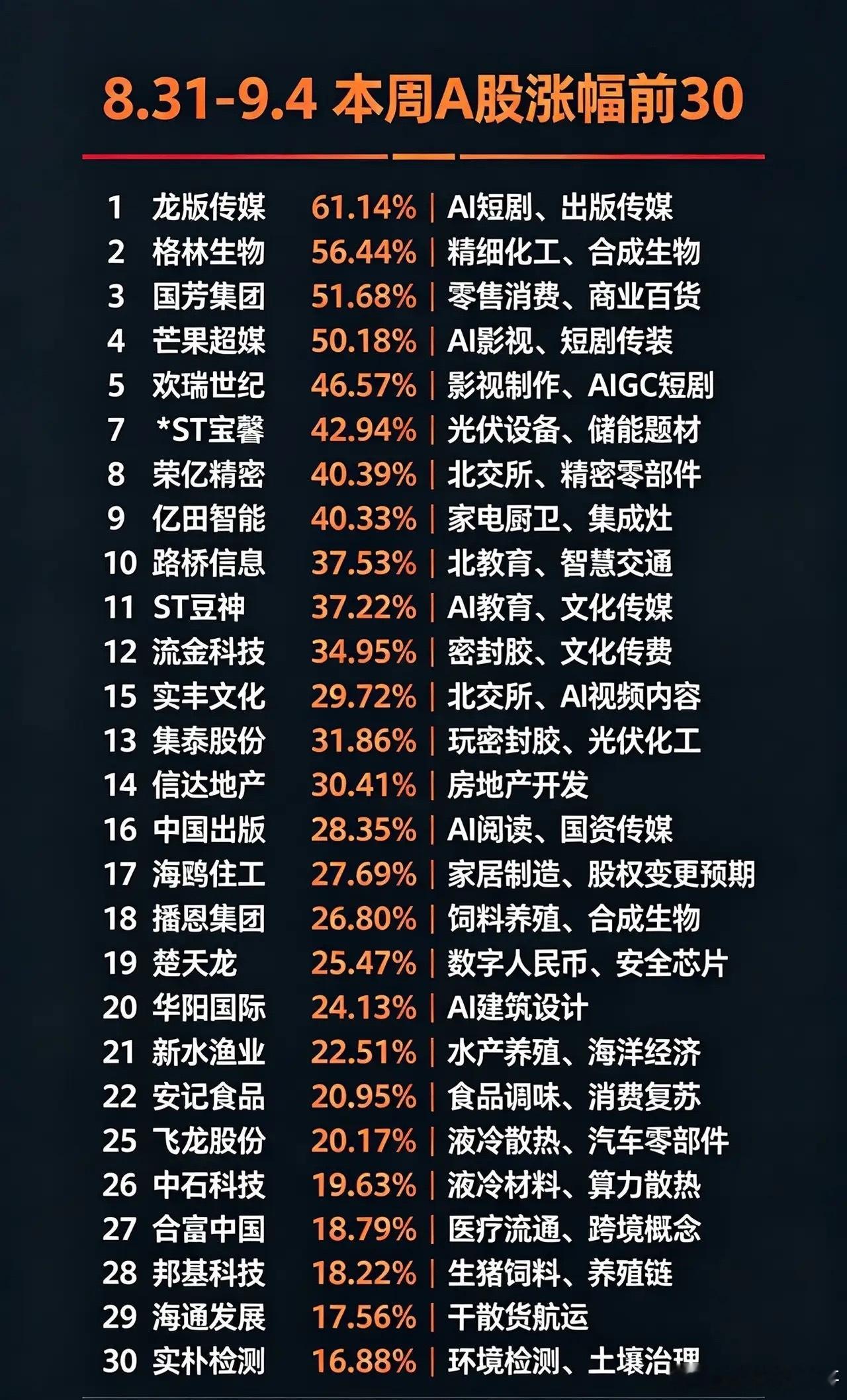 8.31‑9.4 本周A股涨幅前30:1.龙版传媒 61.14%｜AI短剧、出版