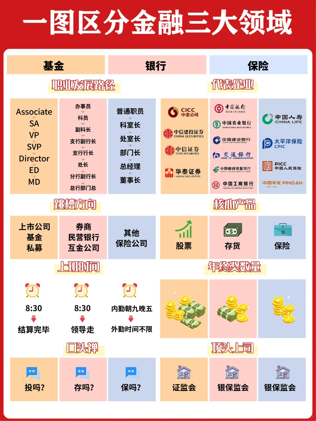 🎉一图读懂金融三大领域🏦🎉