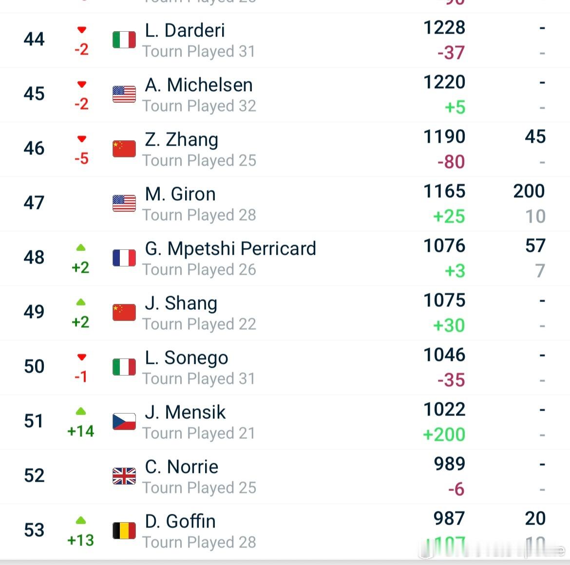 【ATP排名更新】🇨🇳商竣程进入Top50❗️❗️✅ATP首位05后进入To