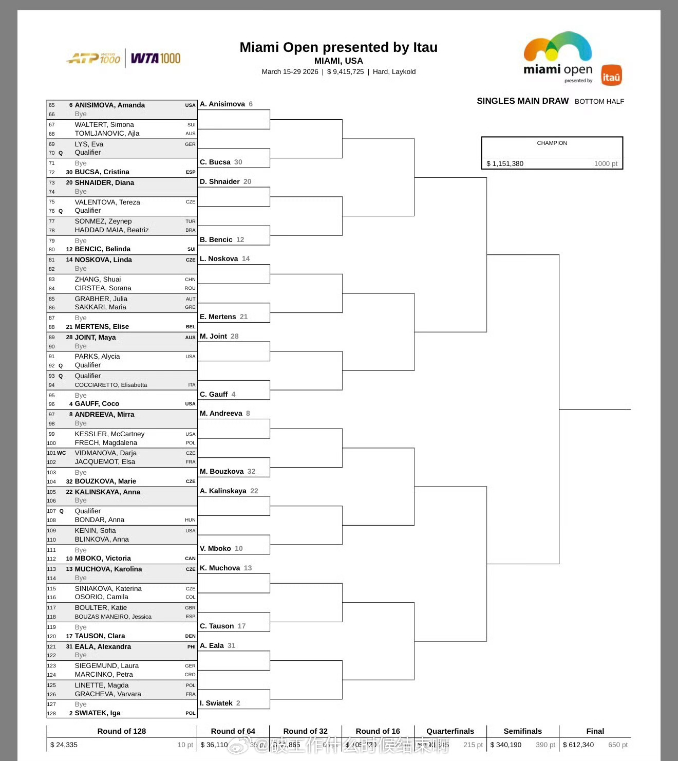 WTA迈阿密赛中国金花签运 📍『2026 WTA1000迈阿密站』🎾郑钦文首