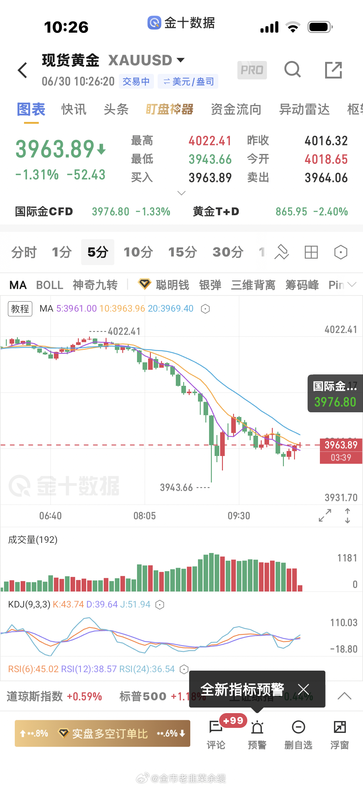 黄金  今日早盘分析1小时在20日均线下方运行，5分钟下跌趋势，日内先看高空毋庸