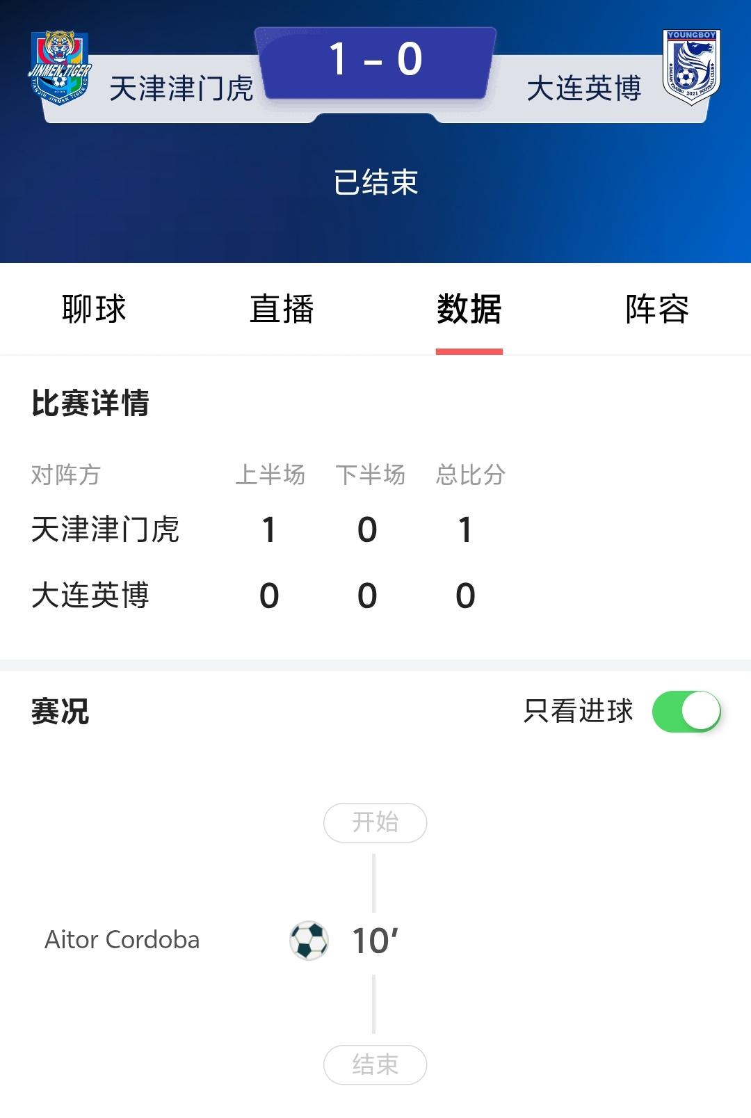 天津津门虎最终1：0击败大连英博，看赛后技术统计真的觉得大连英博不该输，起码应该