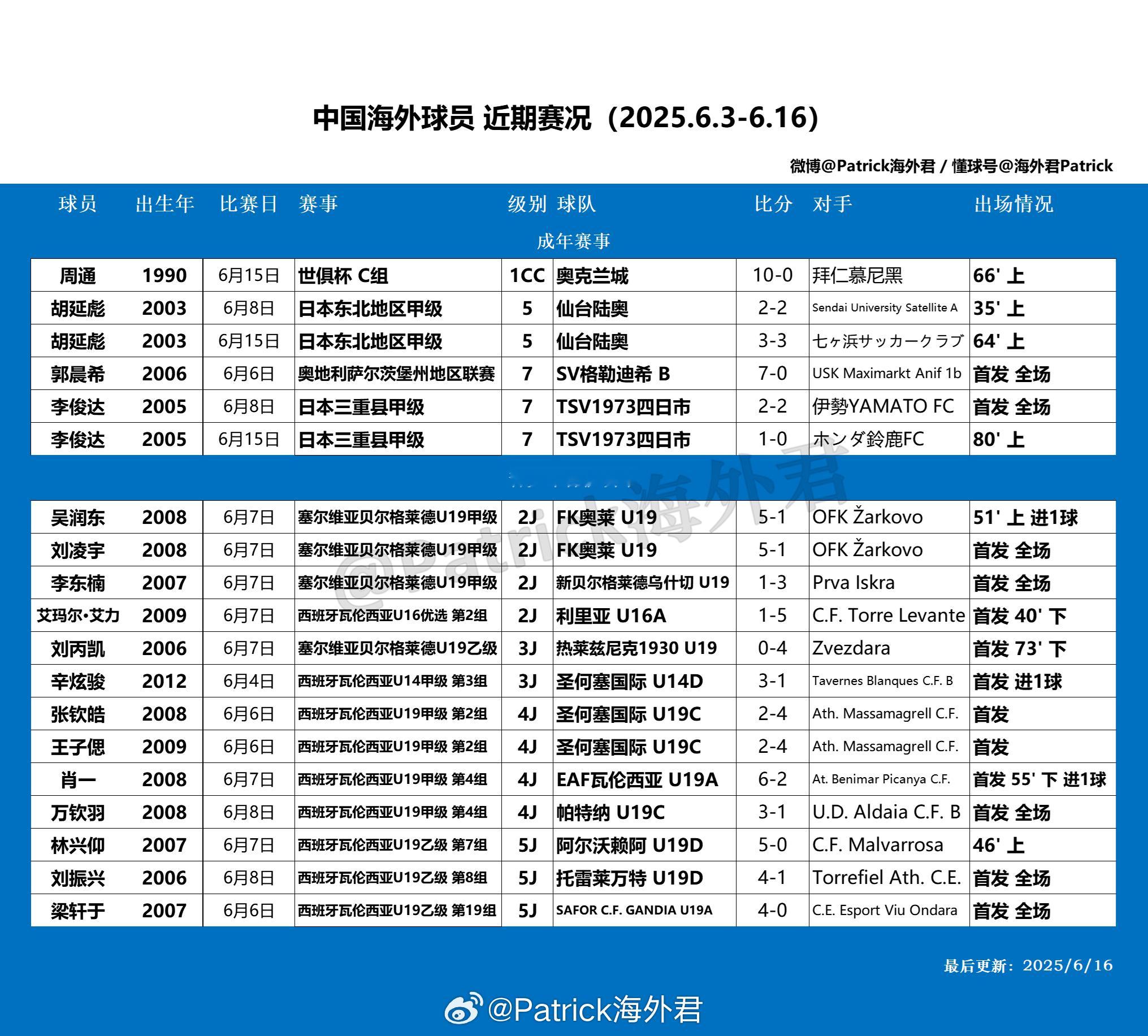 留洋周报 海外球员比赛一览 (2025年6月3日-6月16日) ​​​