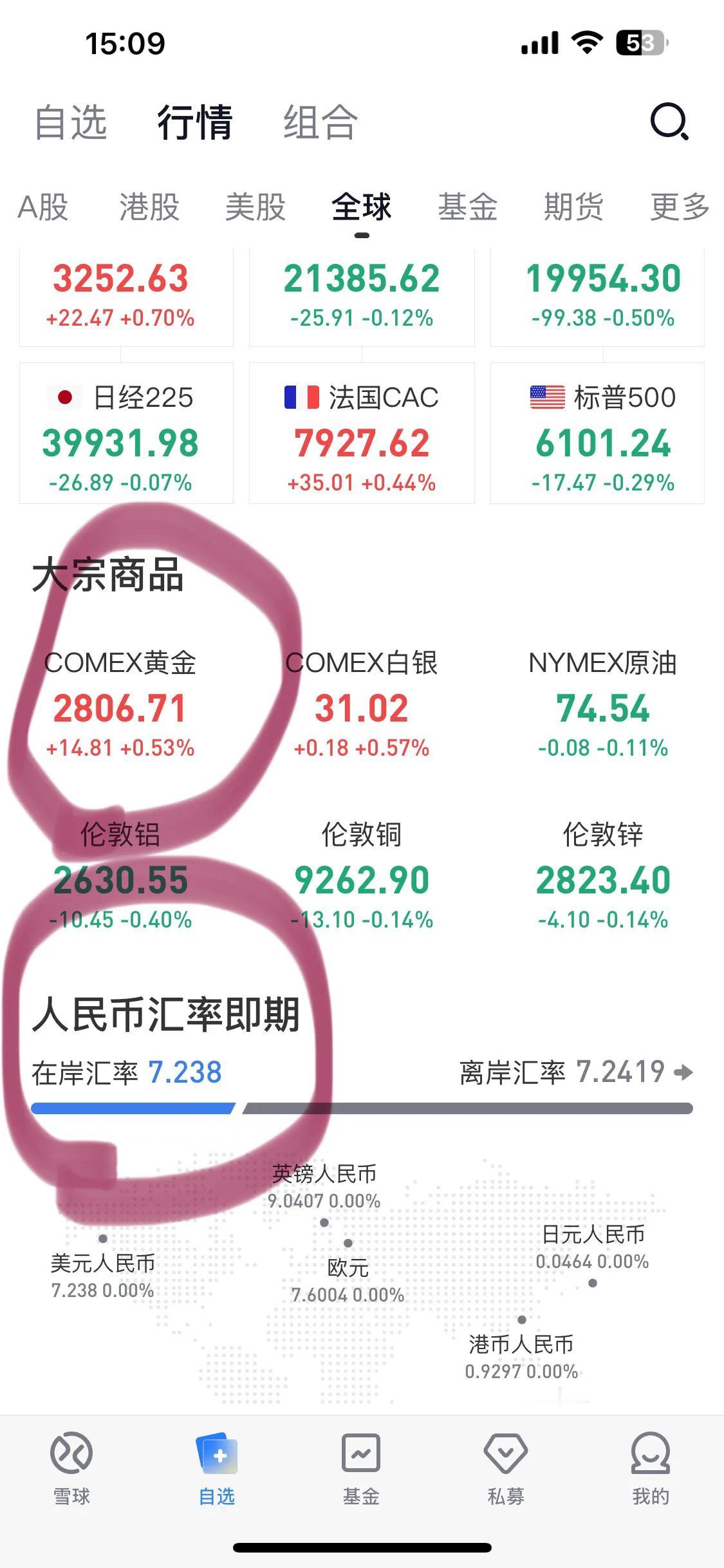 黄金价格破了2800，到达2806每盎司，
人民币汇率7.238，人民币最近走势