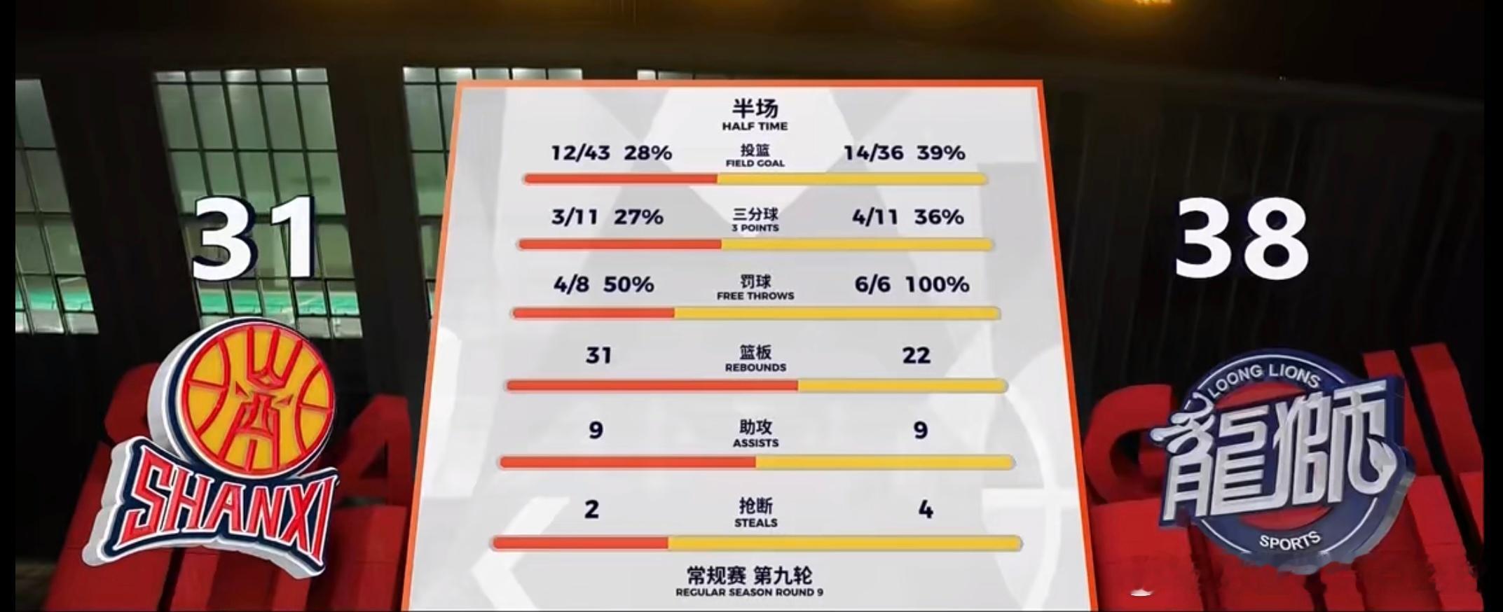 徐昕上半场6分6板5盖帽，差一个盖帽就666了！广州男篮暂时38比31领先山西男