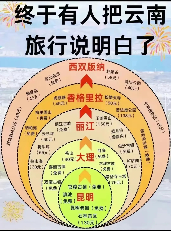 一文看明白全国各地精致旅游图，存好了 