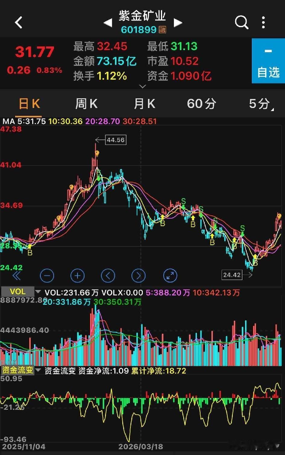 紫金矿业股价已经连续五个交易日稳稳站上250日年线，目前年线稳步上行至30元关键