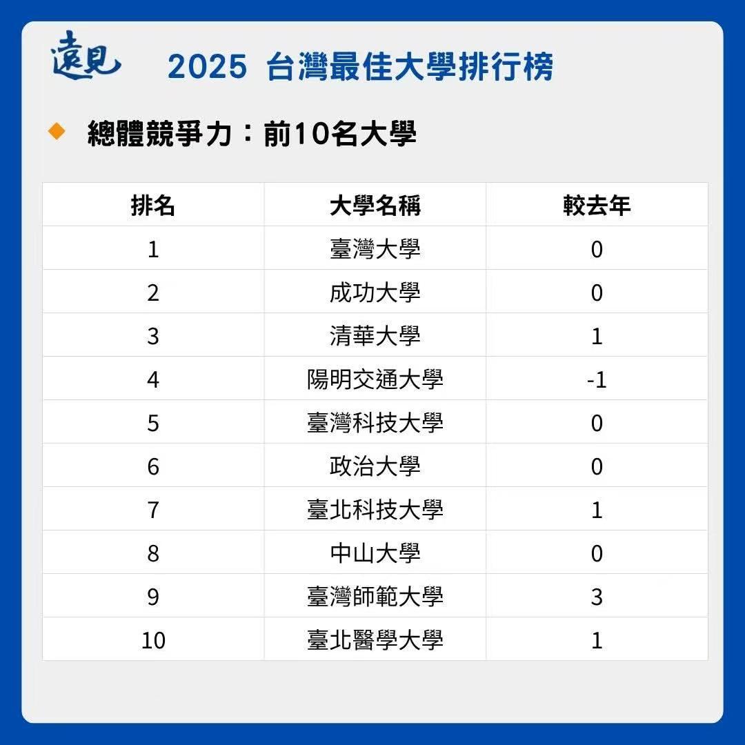 【最新排名：政大文史哲/社科/传播全台第一！三大领域制霸，身为政大人我骄傲！】