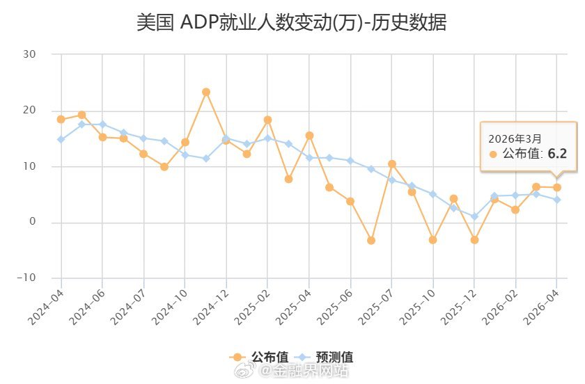 【“小非农”超预期！美国3月ADP就业人数增加6.2万人】 美国3月ADP就业人