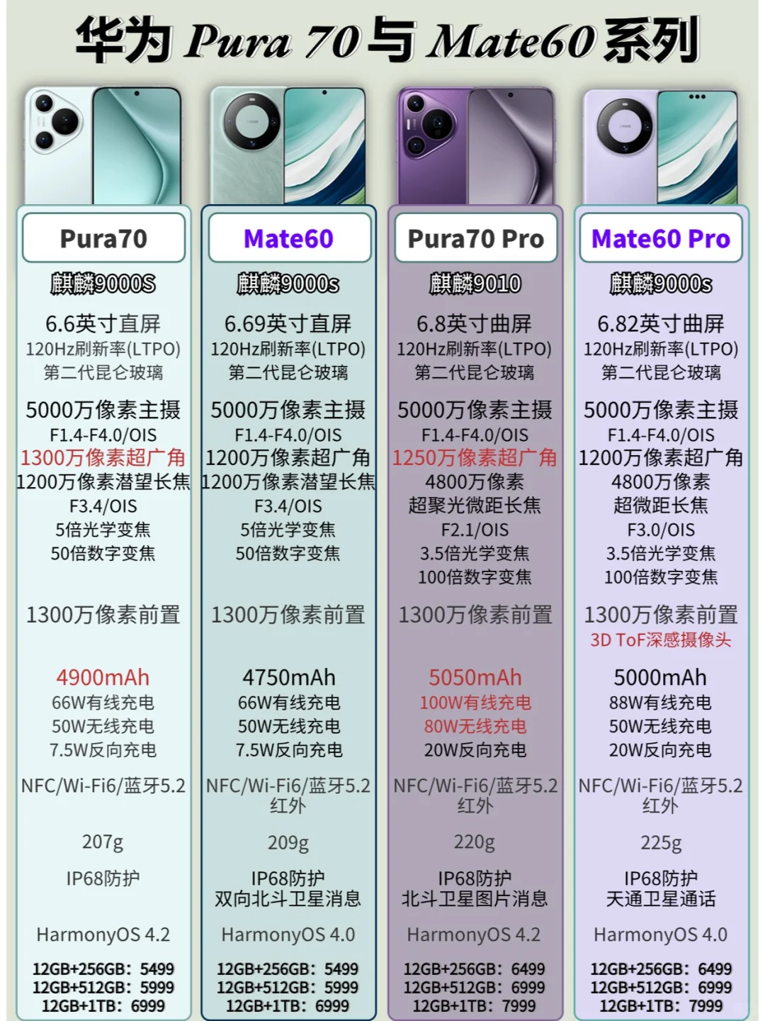 华为Pura70与Mate60系列不同点！
