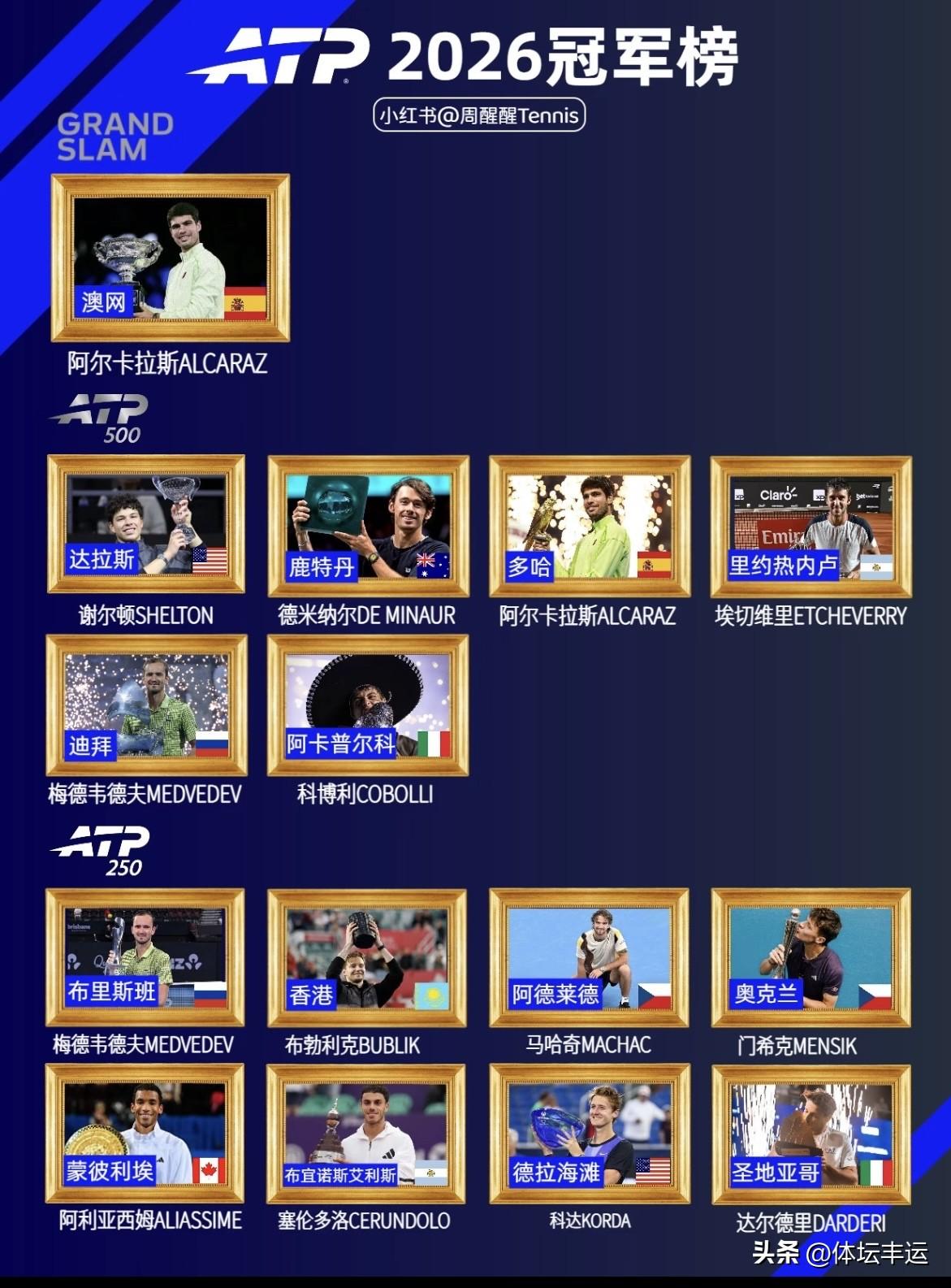 ✅快讯，ATP1000印第安维尔斯大师赛男单首轮战报🆕⬇️⬇️
比利时博尔热斯