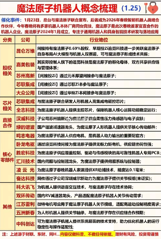 周末重磅，科技新题材：魔法原子机器人概念！魔法原子机器人科技（无锡）有限公司，它