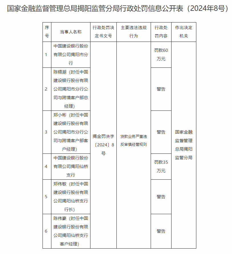 【 建设银行揭阳市分行及支行被罚 】据国家金融监督管理总局揭阳监管分局行政处罚信