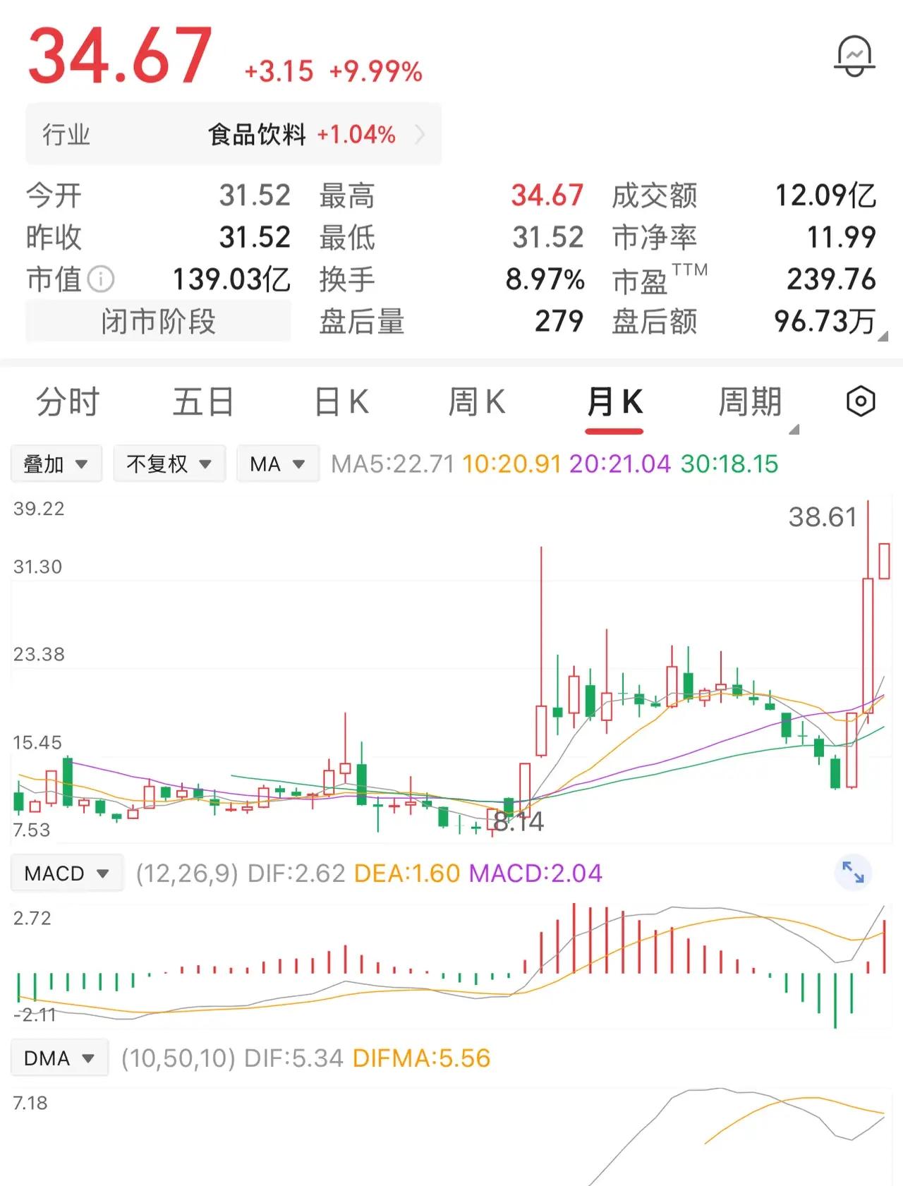 一位股民股价在10块时买入2万股，25块清仓，净落10万；之后股价冲到35又跌回