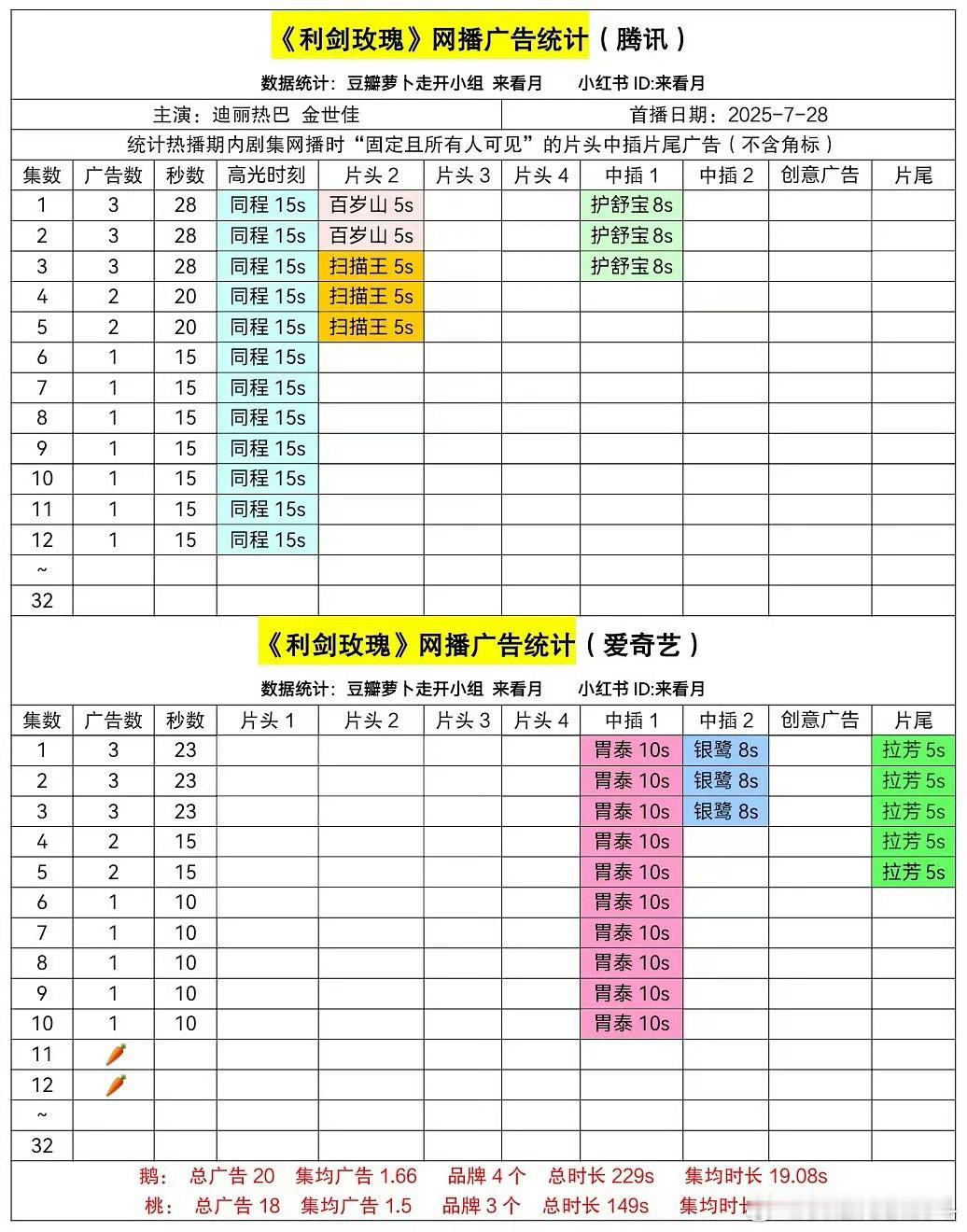 粉丝开心坏了吧，终于不用看广告了，可以好好看剧了，粉丝想要，粉丝得到🙈🙈🙈