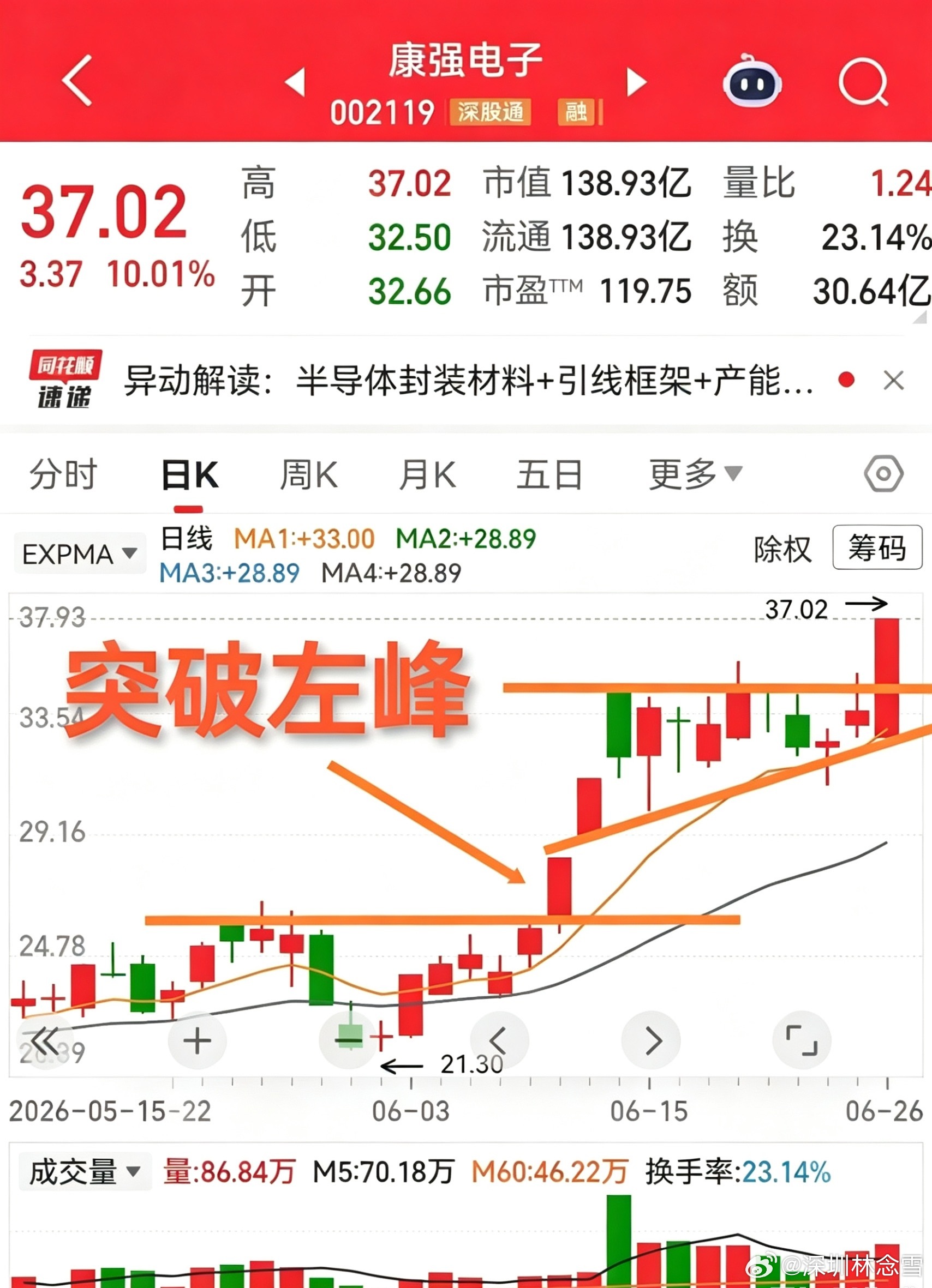 康强电子，先进封装，存储芯片，这是该公司主营业务，也就是说不是蹭概念的。走势上看