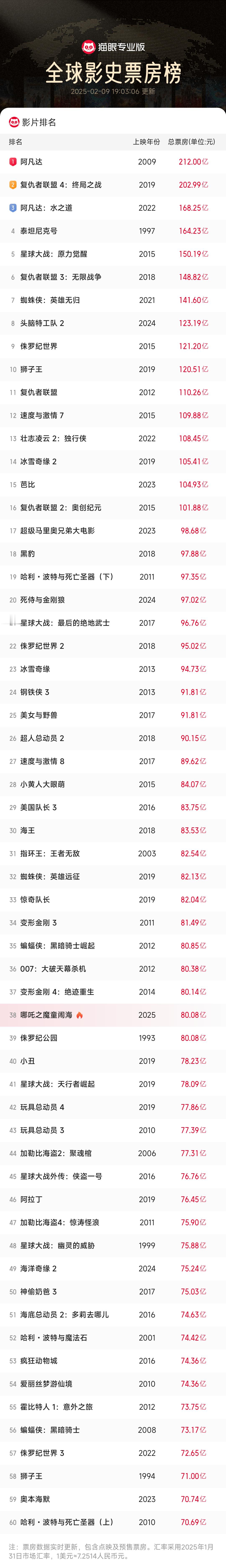 哪吒2票房超侏罗纪公园 [哇]全球影史第38位！ 