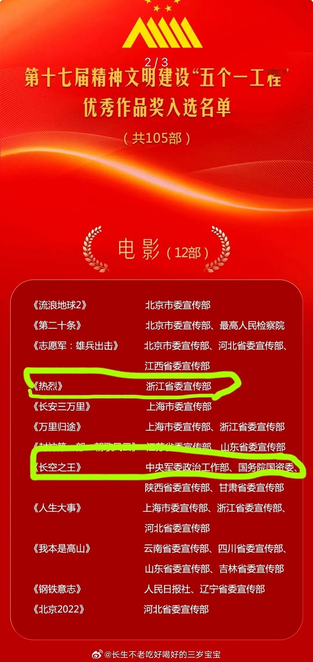 王一博牛啊，唯一两部电影都入围五个一工程而且昨天微指破4亿，艺人第一☝🏻 