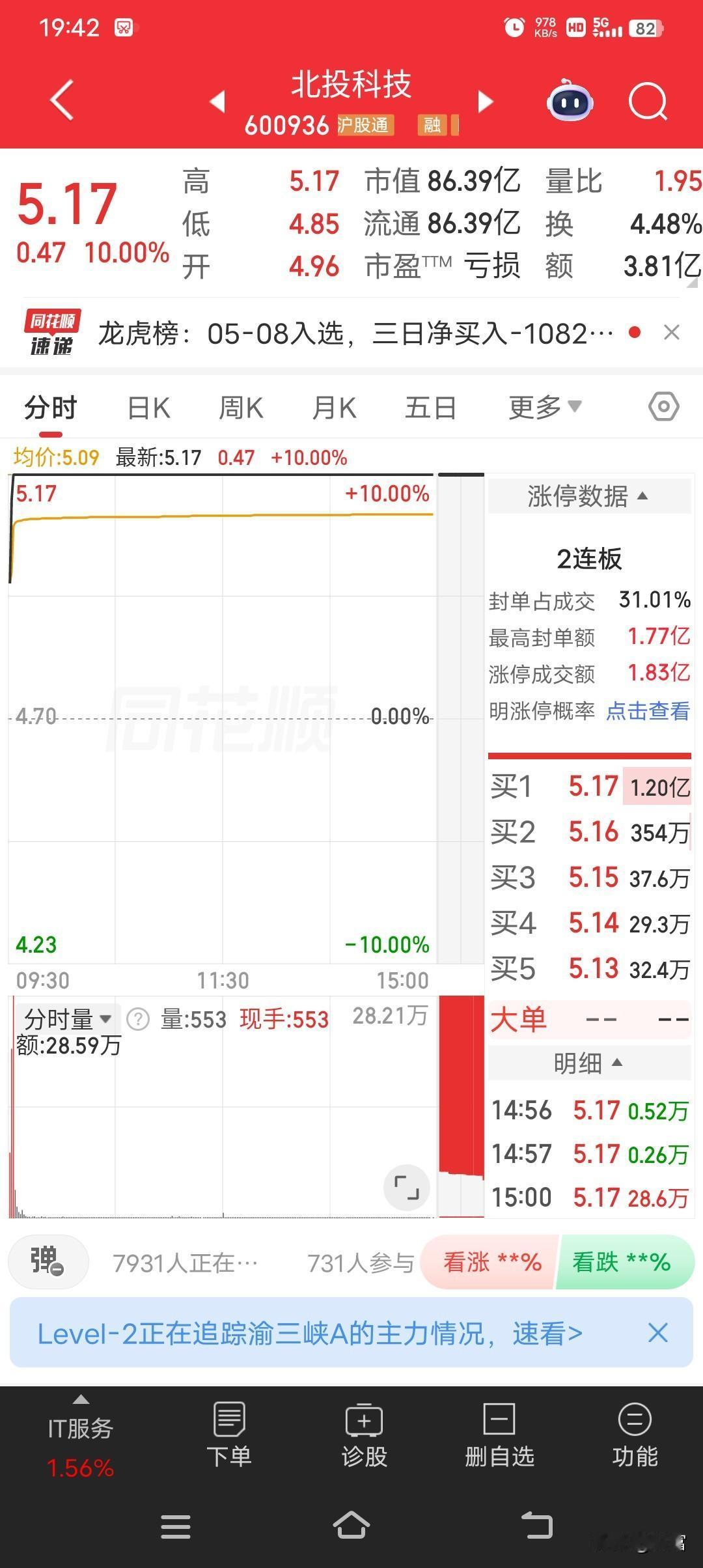 北投科技最近可太猛了！5月8日盘中强势涨停，最新价5.17元，封单21592手，