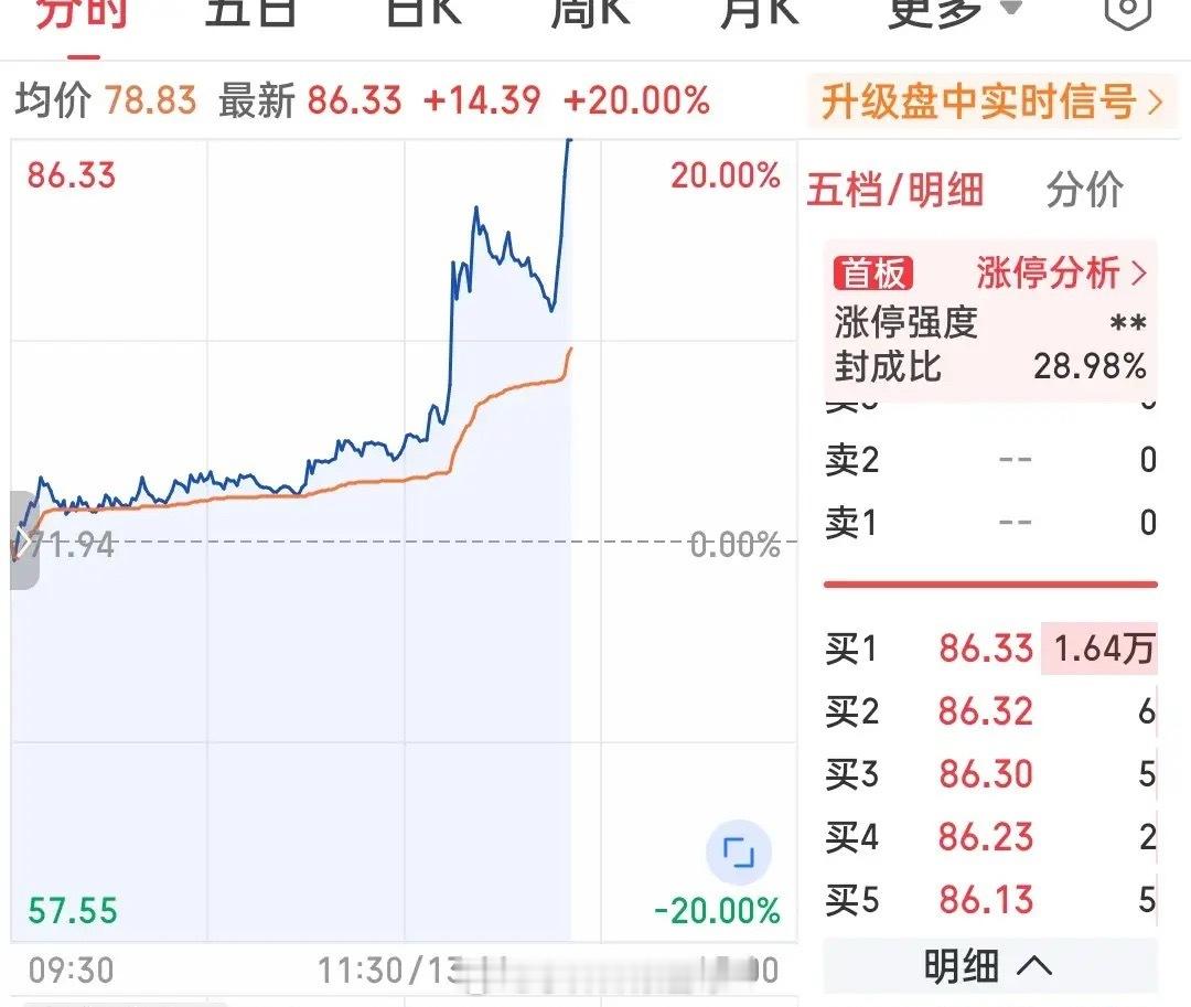 平底惊雷一声吼，千军万马来相见！下午强才是真的强！又见一柱擎天快速20厘米涨停！