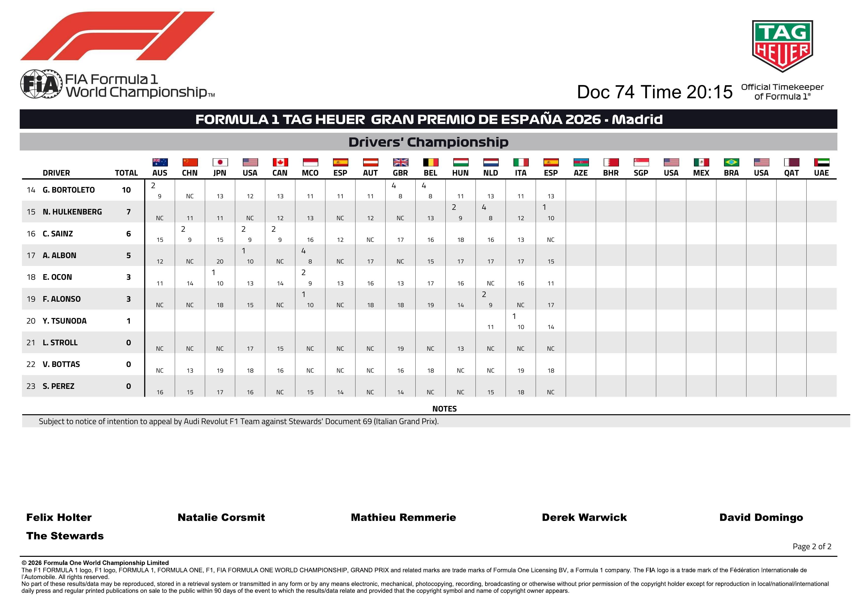 F1[超话]2026F1西班牙大奖赛 F1西班牙大奖赛最终成绩，以及车手与车队积