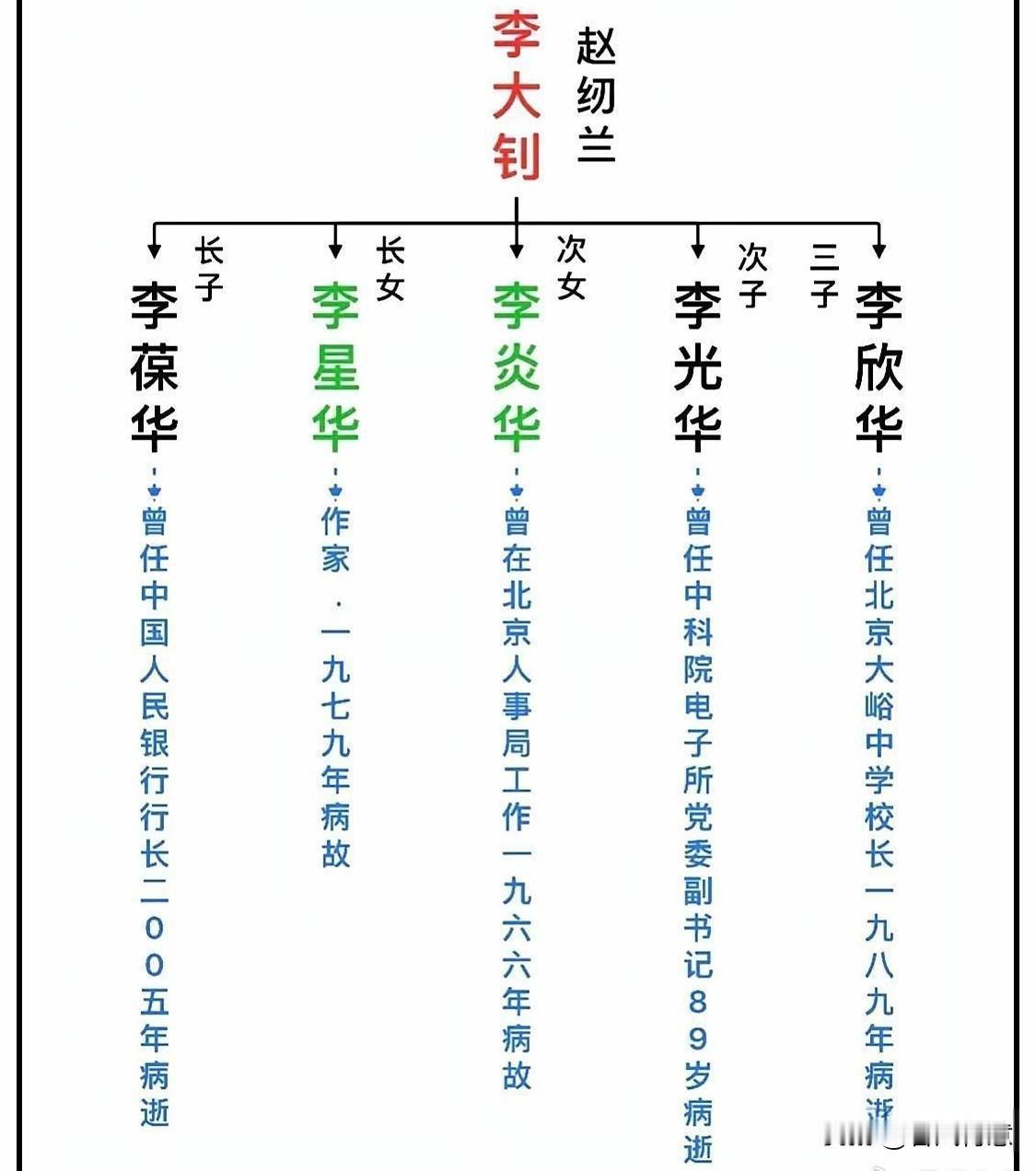 中国共产党主要创始人之一（李大钊）子女