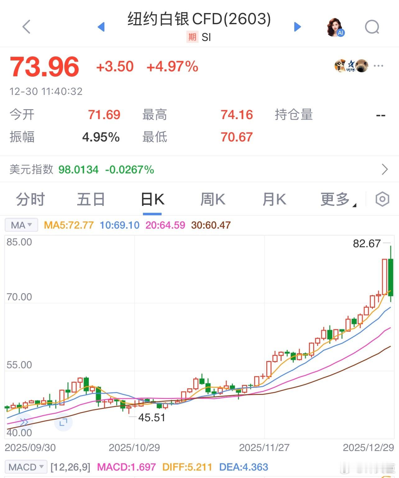 白银创近四年最差单日表现昨晚确实很刺激，好消息是银价已经反弹很多了，这种神仙打架