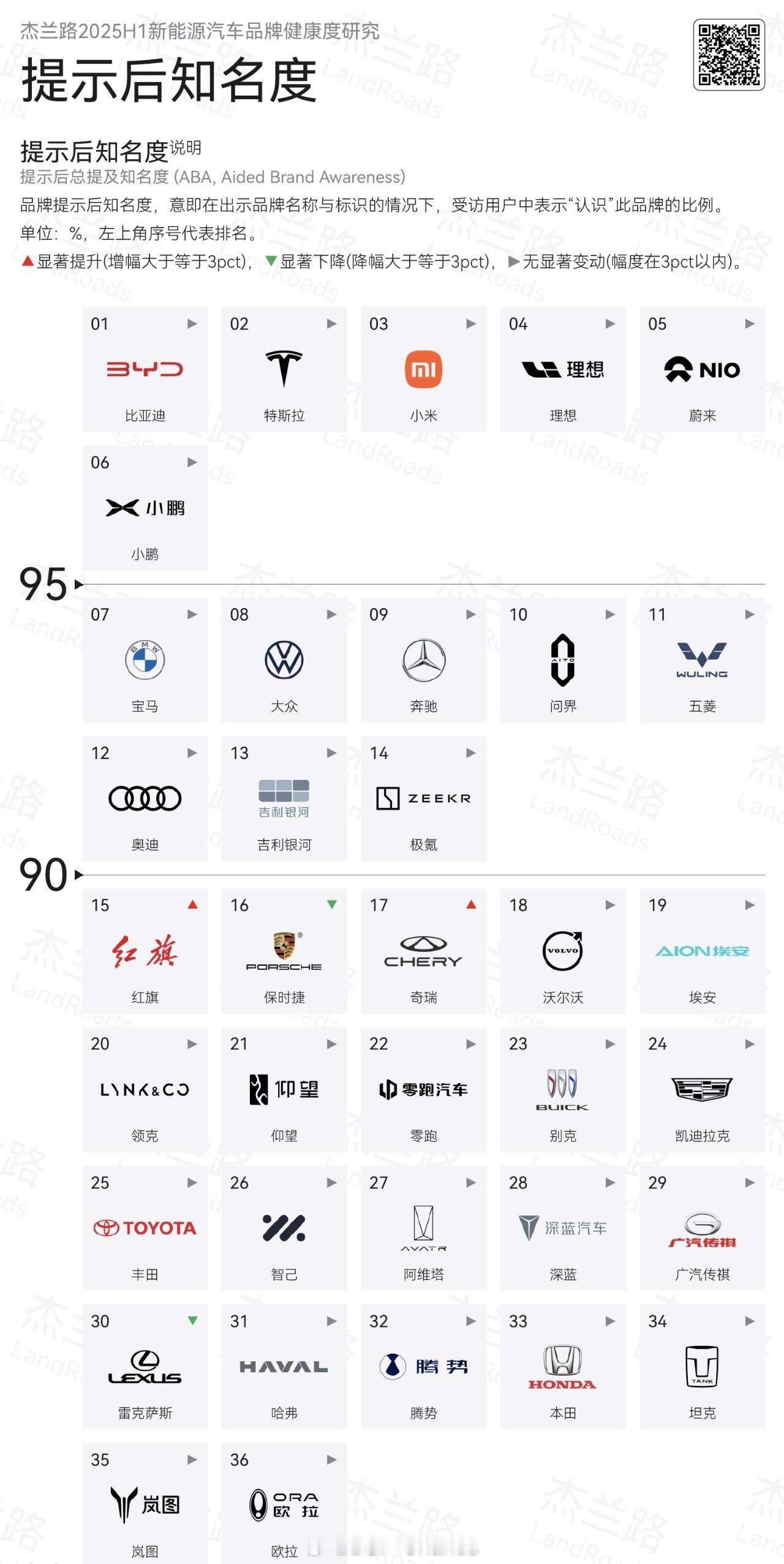 营销/流量现在已经被某些厂商搞污名化了，知名度+美誉度现在更适合用来形容小米。上
