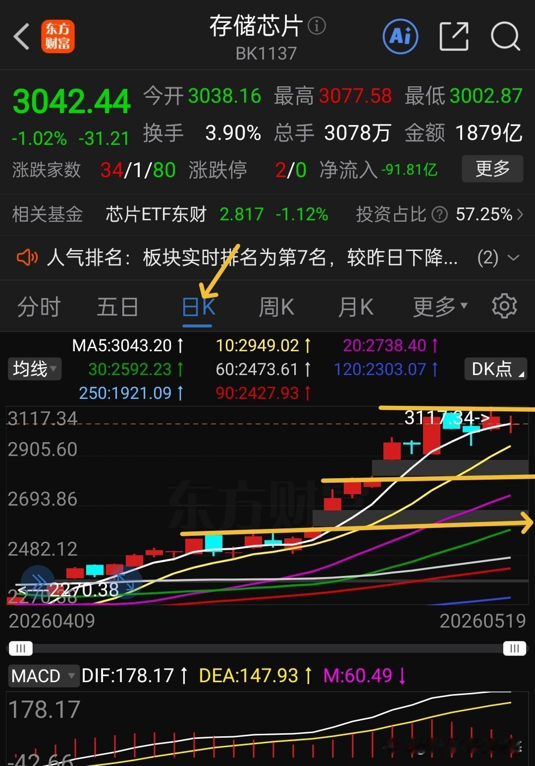 存储芯片强势震荡整理，目前在5日线附近徘徊5天时间，是继续上行还是回补下方缺口，