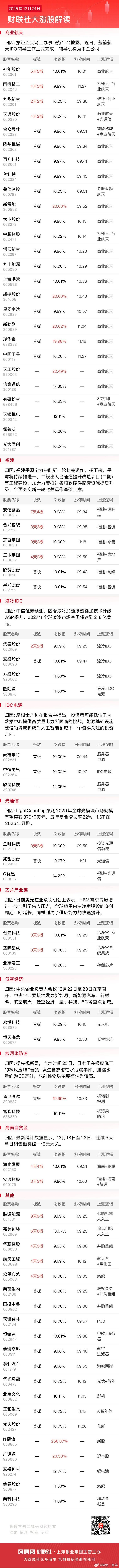 今日午盘全市场共54股涨停，连板股总数13只 A股