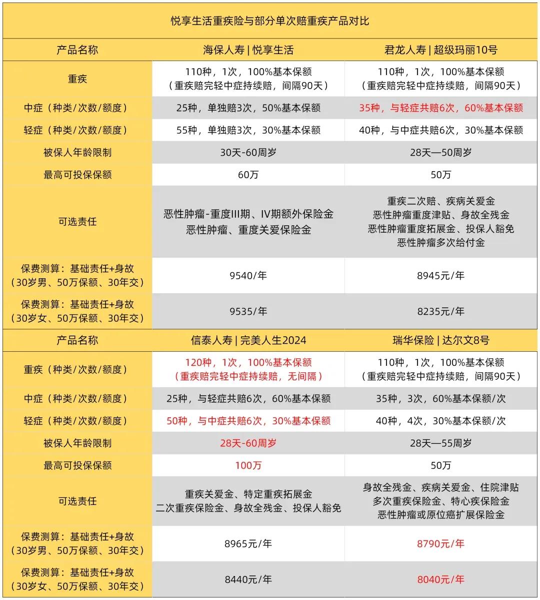 悦享生活在可选择的责任方面，极其稀缺，仅仅是针对恶性肿瘤做了拓展责任的选项，加入