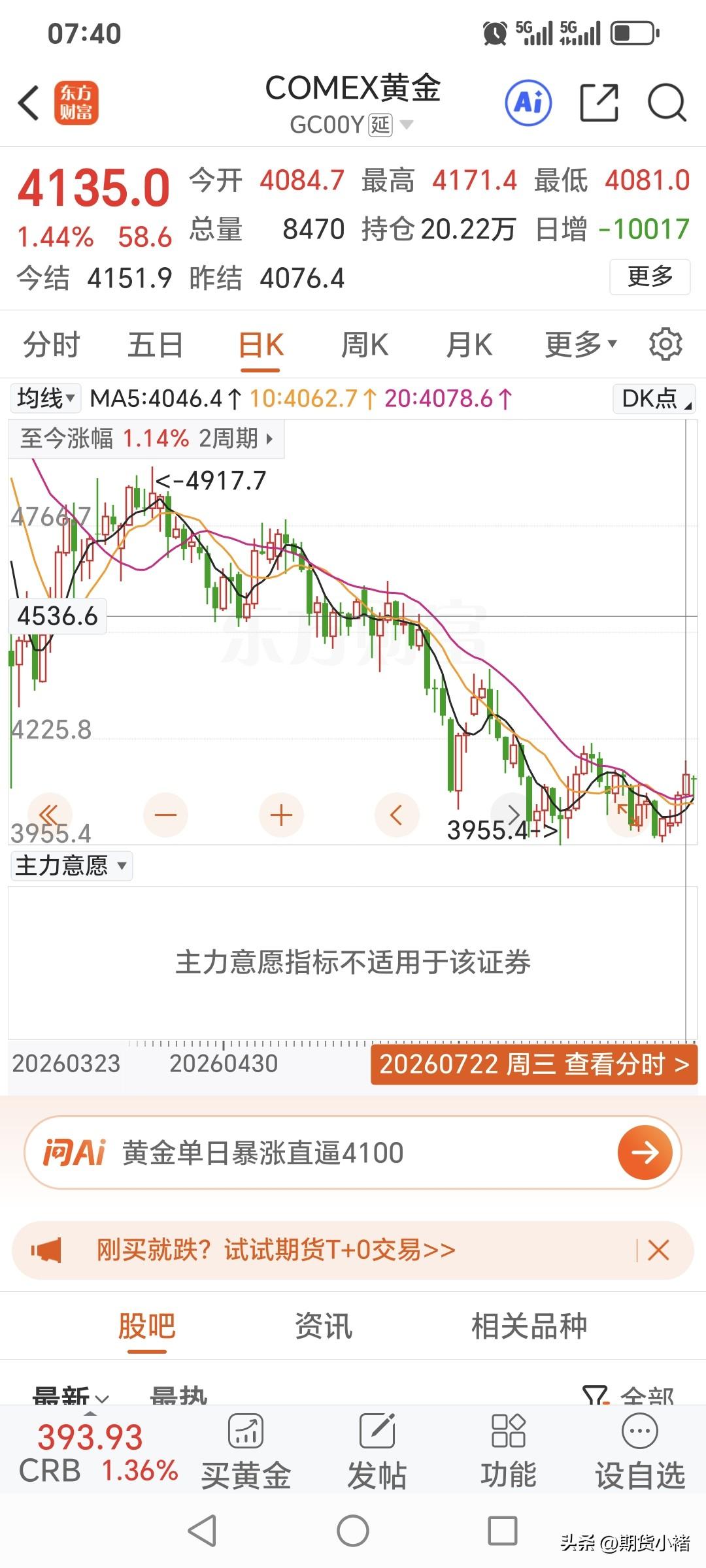 周三，
国际金价强势运行，
大幅上涨，站稳四千一关口。
昨日开盘4084.7美元