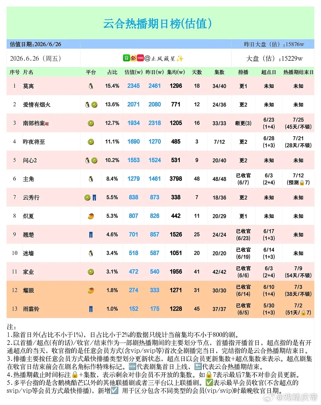 止风26年  6.26云合估值：昨夜将至 第三日1690万涨得还行。爱情有烟火莫