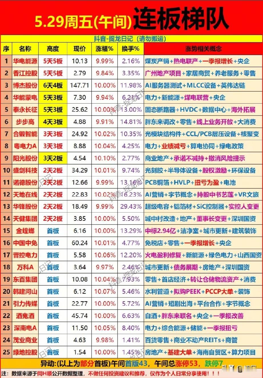🔥5/29午间连板全景：电力/消费/AI三足鼎立，高标5连板强势领涨！
 
今