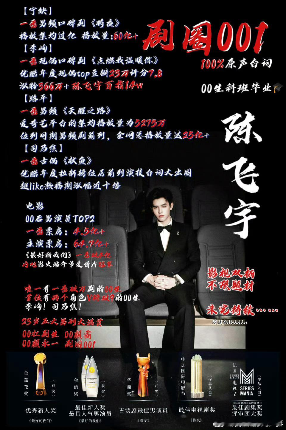 陈飞宇实绩盘点，188的大帅哥原声率100%,看了实绩确实够顶，担得起