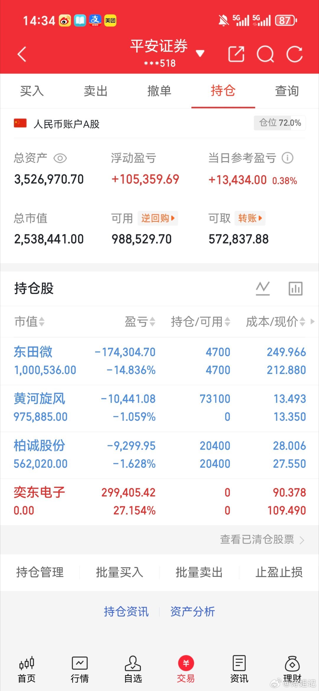 诗姐翻倍日记（拒绝马后炮）出：奕东电子进：黄河旋锋持：东田微持：柏城股份耐心等待