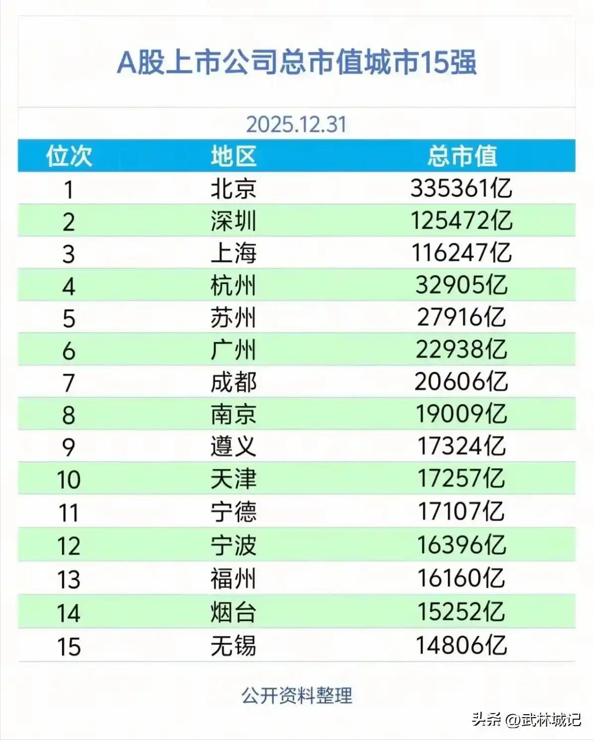 苏州2025年度在资本市场势头很猛，是唯一一个全年IPO数量达到两位数的城市，达