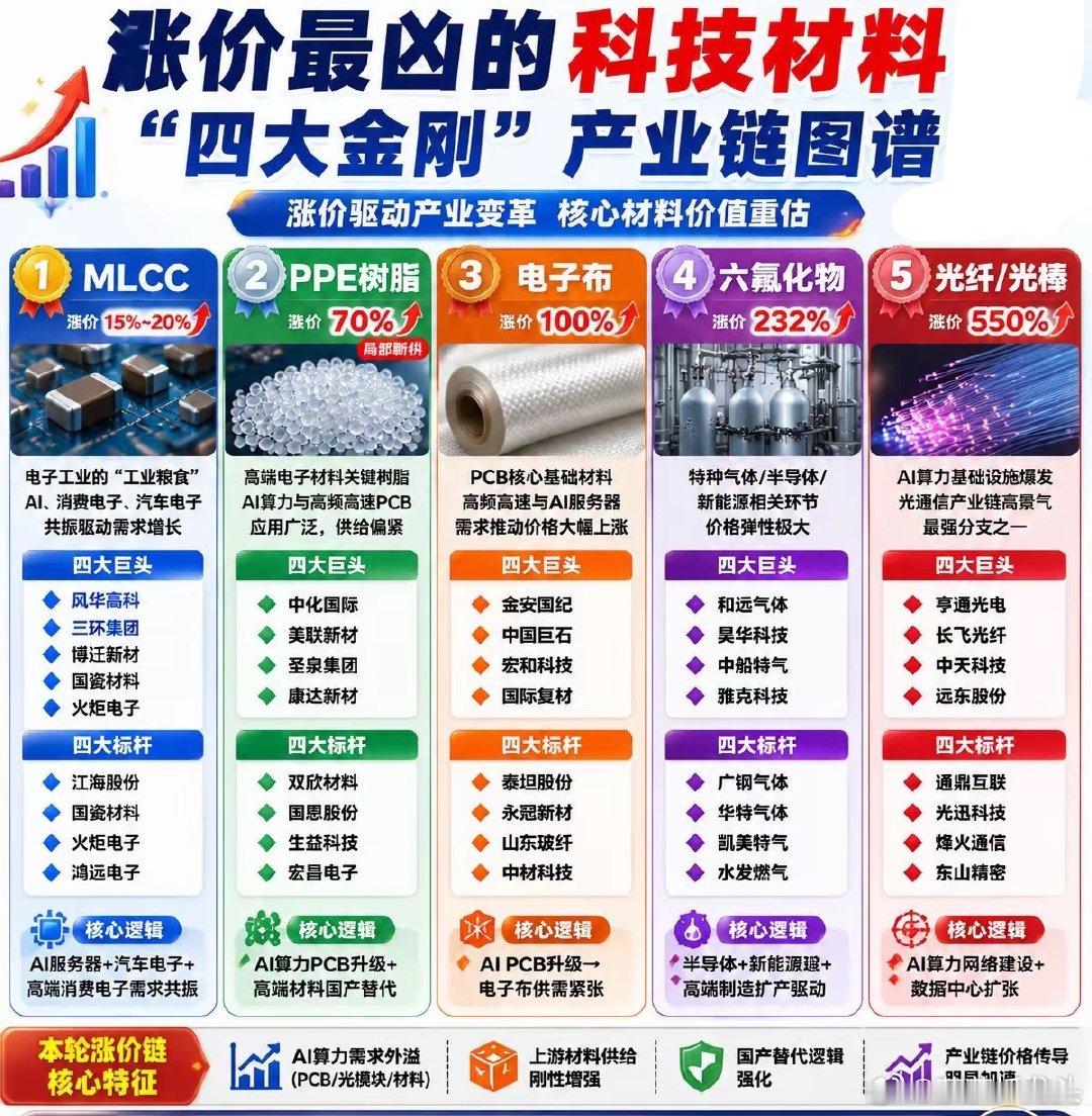 近期市场围绕“涨价+供需紧张”的逻辑持续发酵，部分科技材料出现明显价格抬升甚至阶