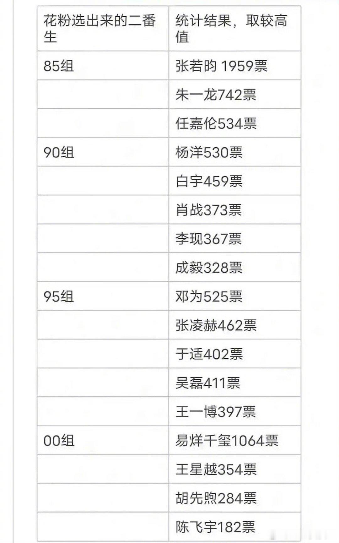 来看看花粉票选出来的二番生。至少张若昀、朱一龙、肖战、王一博、易烊千玺这几个大概