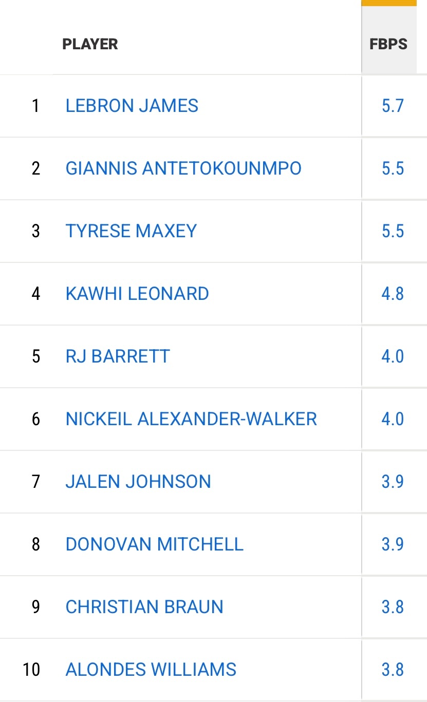 本赛季常规赛场均快攻得分，詹姆斯5.7分联盟第一。