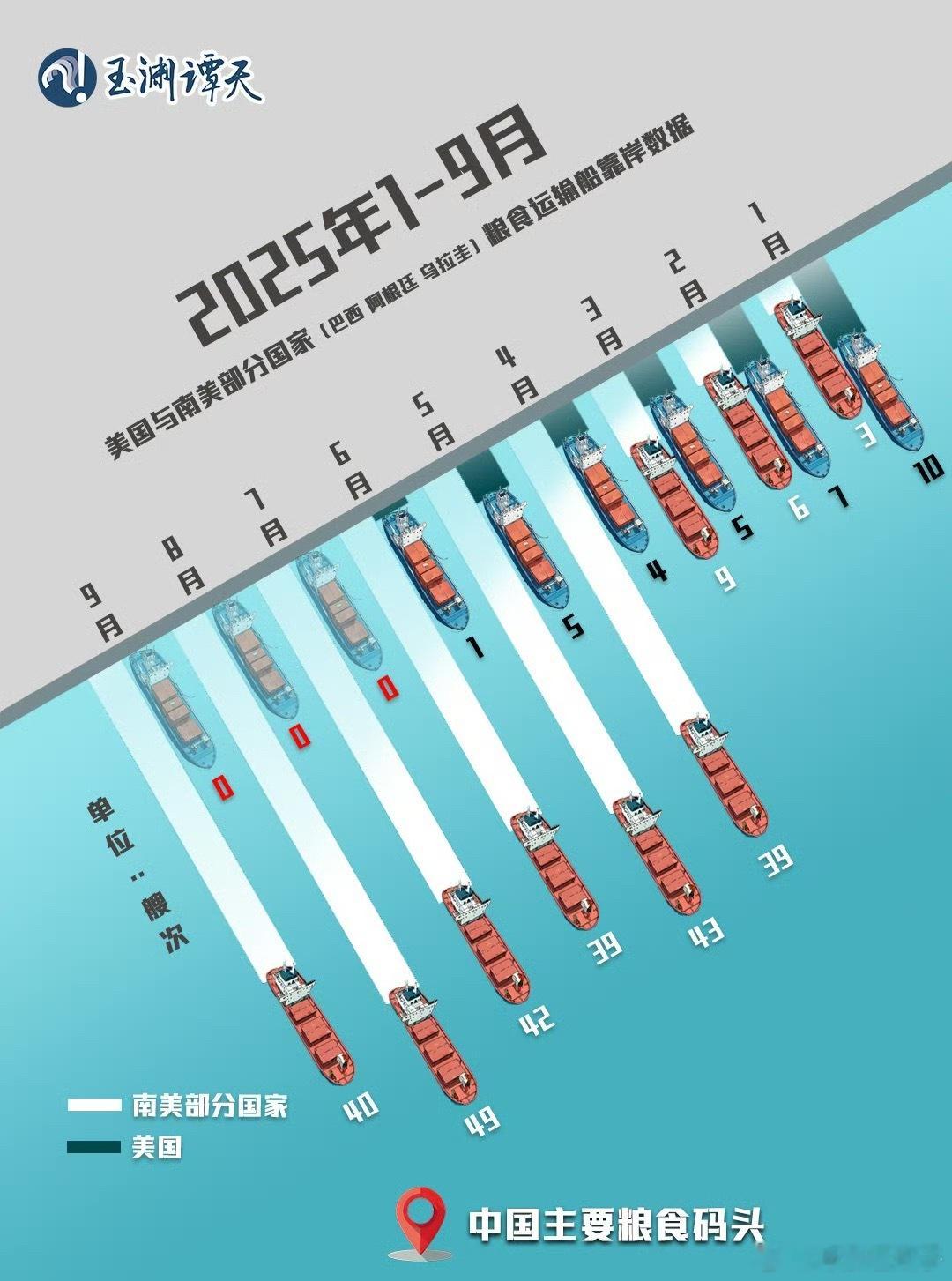 美国或失1600万吨大豆订单零！0！zero！[yeah] ​​​