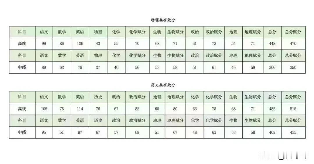 2025高考:成都三诊划线出来了，物理难爆了 成都三诊划线已出来，等一分一段表出