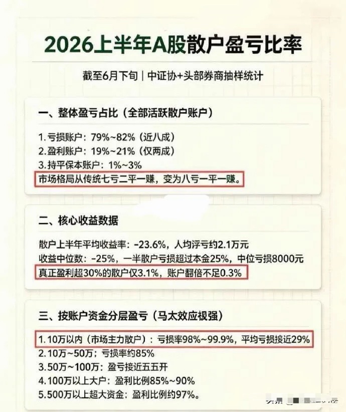 📉 2026上半年A股散户“惨烈”成绩单：近八成亏损，10万以下账户几乎“全军