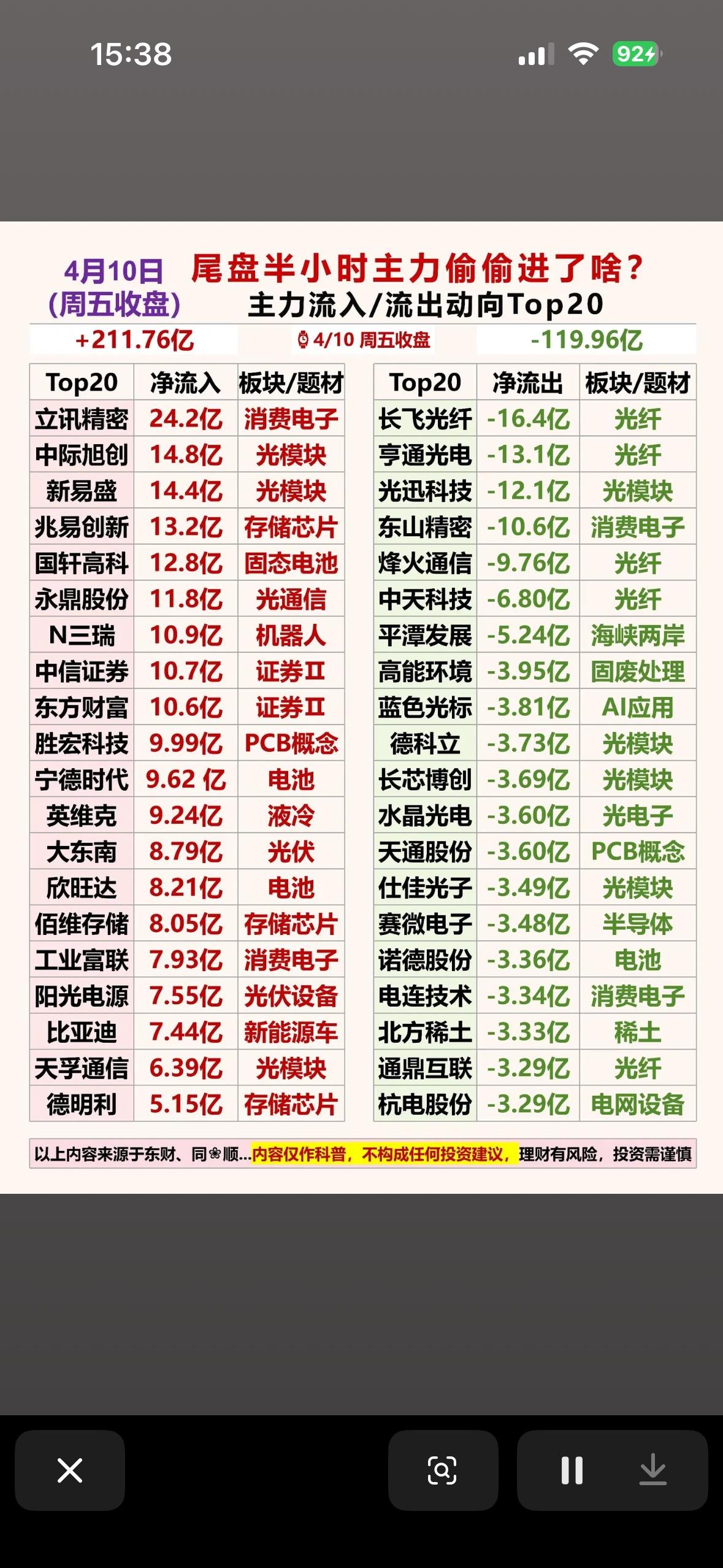 尾盘半小时主力偷偷进了啥？揭秘Top20大动作！

4月10日股市尾盘那半小时可