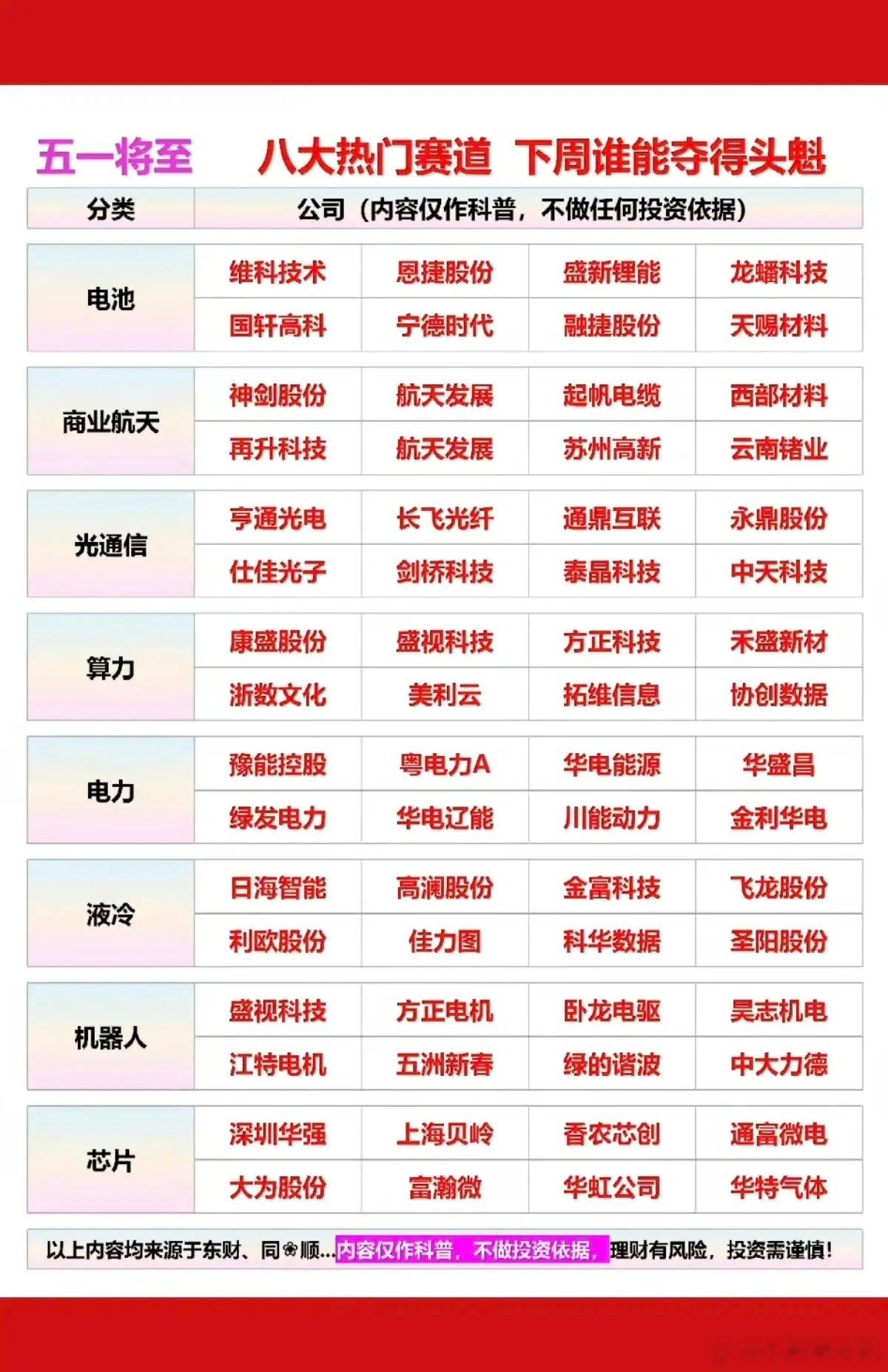 五一将至，八大热门赛道，下周谁能夺魁！1.电池产业链2.商业航天3.光通信4.算