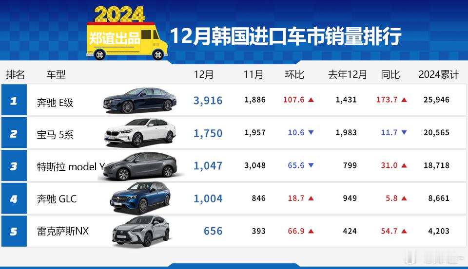 【2024 韩国进口车销量排名出炉，宝马 奔驰 特斯拉 位列前三！】宝马去年在韩