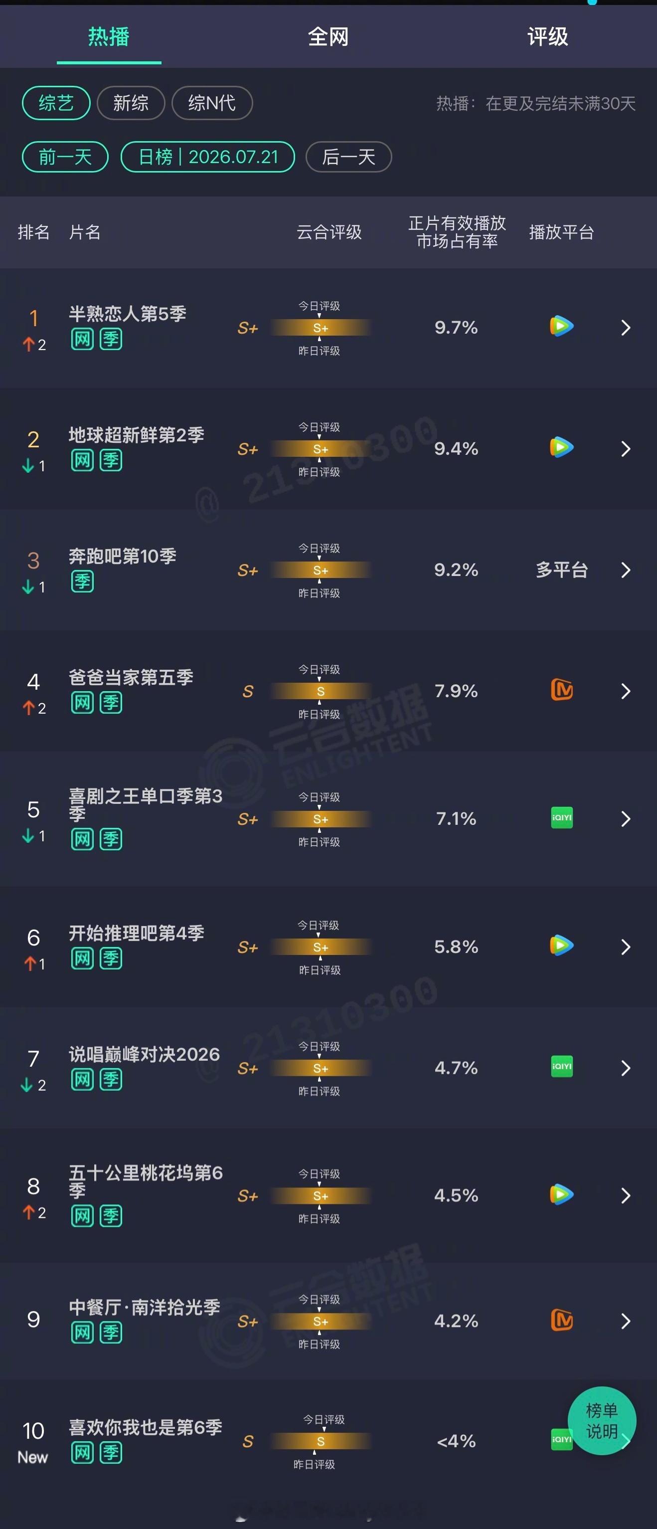 2026年07月21日云合综艺正片有效播放量市占率 TOP101 半熟恋人第5季