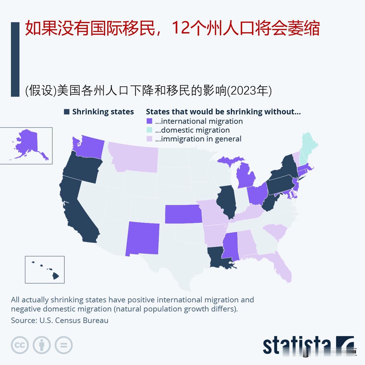 如果没有国际移民，美国12个州将会萎缩

一个众所周知的事实是，美国的几个州——