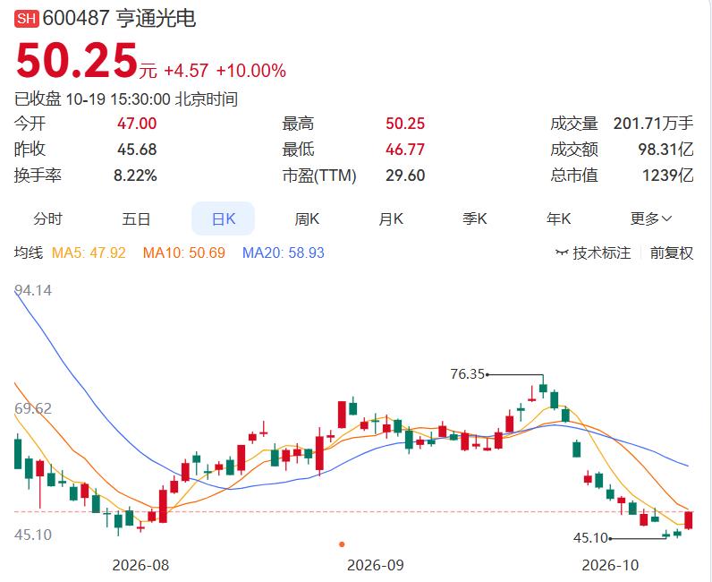 2026.10.19晚间盘后分析（整理汇总）
 
一、今日主力净入前十名
1.亨