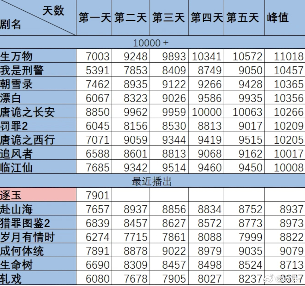 坏菜了，爱奇艺马上就到9300，真爆剧来了 